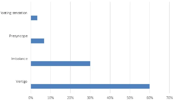 Figure 1.  Type of dizziness of the institutionalized elderly. Natal, Brazil, 2017