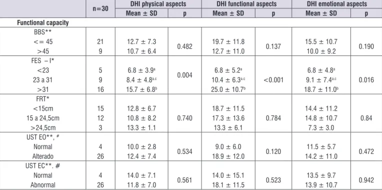 Figure 2. Association between physical, functional and emotional aspects of Dizziness Handicap Inventory with socio-demographic data  related to dizziness and functional capacity