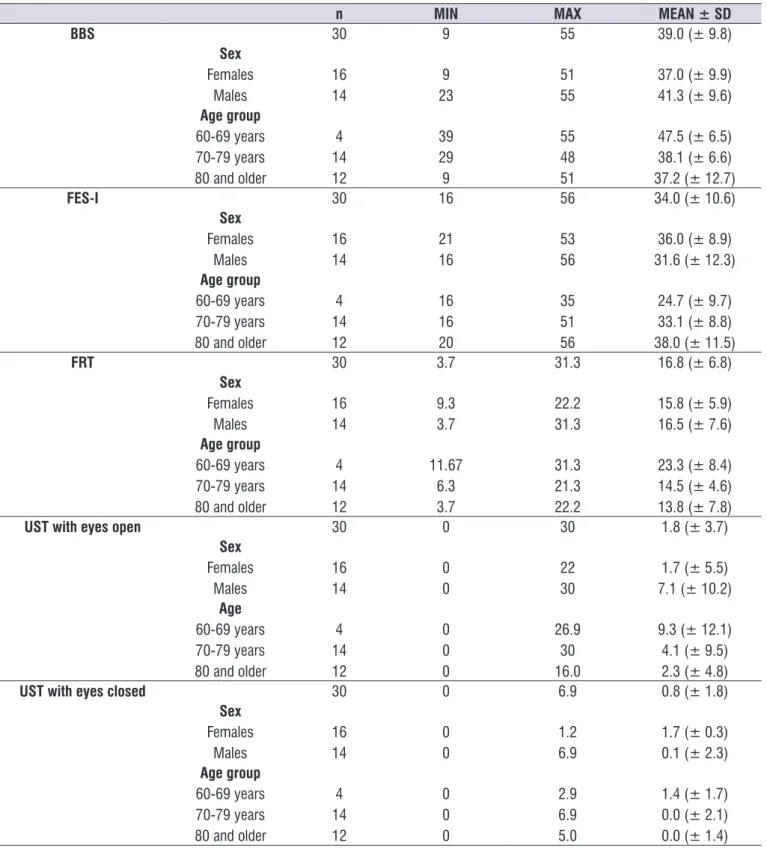 Table 1. Descriptive analysis of Berg Balance Scale, Falls Efficacy Scale – International, Functional Reach Test and Unilateral Stance with  open and closed eyes performance, in relation to sex and age group