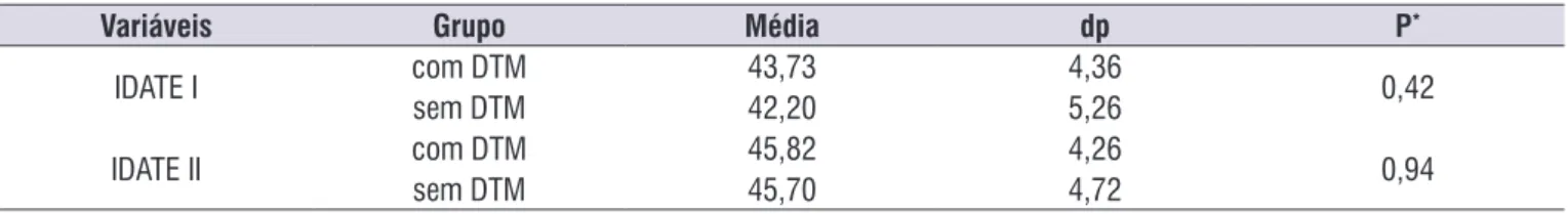 Tabela 1. Distribuição  das  médias  do  Inventário  de  Ansiedade  Traço-Estado  em  estudantes  universitários  com  e  sem  Disfunção  Temporomandibular