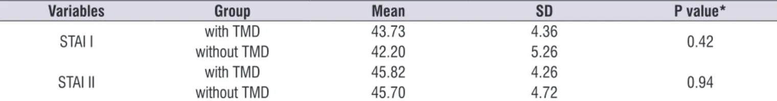 Table 1 shows the values   of the State-Trait Anxiety  Inventory of voluntary students for the groups with and  without TMD.