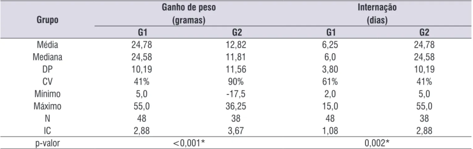 Tabela 1. Comparação do ganho de peso e do tempo de internação entre os grupos com e sem contato pele a pele Grupo Ganho de peso  (gramas) Internação(dias)  G1  G2  G1 G2 Média 24,78 12,82 6,25 24,78 Mediana 24,58 11,81 6,0 24,58 DP 10,19 11,56 3,80 10,19 