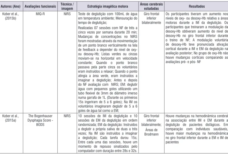 Figura 3. Quadro com detalhamento das avaliações funcionais, das técnicas de neuroimagem, da imagética motora e das áreas cerebrais  estudadas nos artigos selecionados