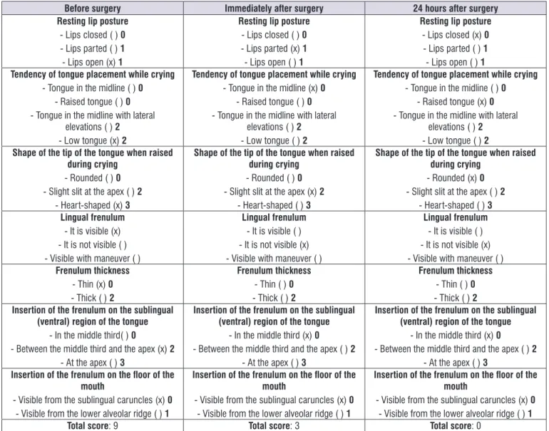 Figure 6. Results of the anatomical and functional evaluation section of protocol items 1, 2, 3, and 4 before, immediately after, and 24  hours after surgery