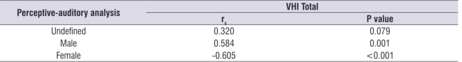 Table 3. Analysis of the VHI comparing to the auditory-perceptive analysis of voices