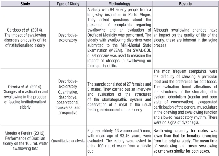 Figure 2. Articles selected for analysis in the systematic review