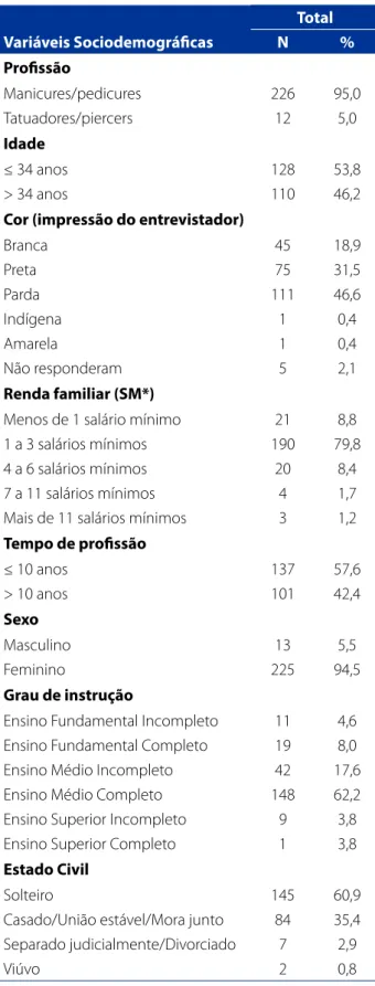 Tabela  1  –  Perfil  sociodemográfico  dos  profissionais  do  embelezamento, São Luís – MA, 2015