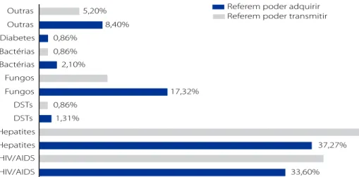 Figura 1 - Distribuição das doenças infecciosas citadas pelos profissionais do embelezamento quanto à transmissão e  contágio no município de São Luís-MA, 2015