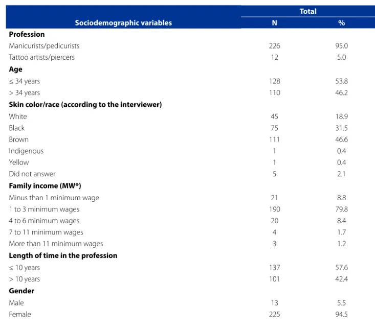 Table 1 includes data on the following characteristics of  the  respondents:  occupation  (in  the  beauty  service),  age,  skin color, length of time in the profession, family income,  gender,  educational  level  and  marital  status,  in  absolute  and