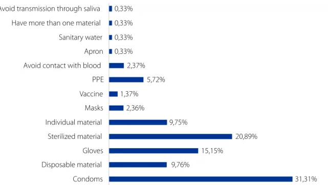 Figure 2 - Distribution of the modes of prevention of infectious diseases cited by professionals of the beauty segment  in São Luís, 2015