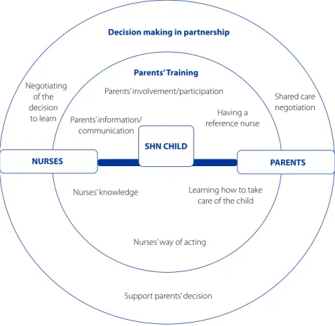 Figure 1 – Schematic representation of partnership opportunities from the perspective of parents of children with SHN