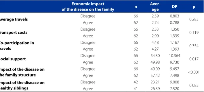Table 5 - Comparison of the social support, “impact of the disease on the family structure”, “impact of the disease on  healthy siblings”, according to economic impact