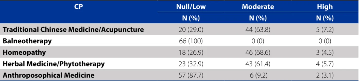 Table 1 - Knowledge level declared by professionals regarding the CPs and the National Policies for Complementary Prac- Prac-tices