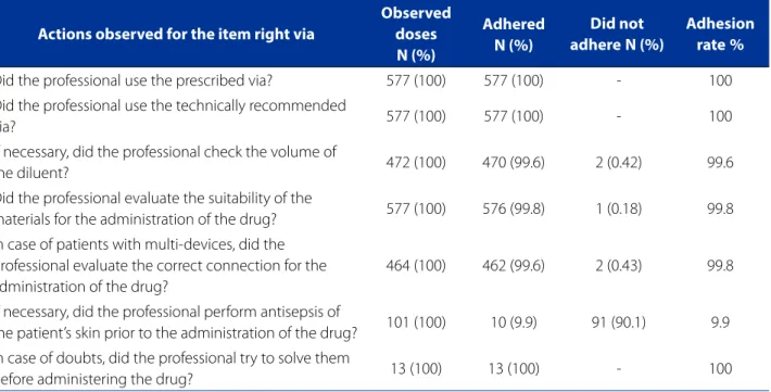 Table 1 – Adherence to the verification item “right via” during the preparation and administration of drugs in the surgical  intensive care unit of Aracaju, Brazil, 2015