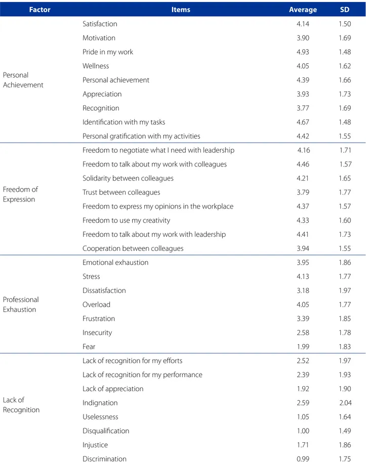 Table 1 – Factors of the Pleasure-Pain Scale assessed by the workers of the family health teams