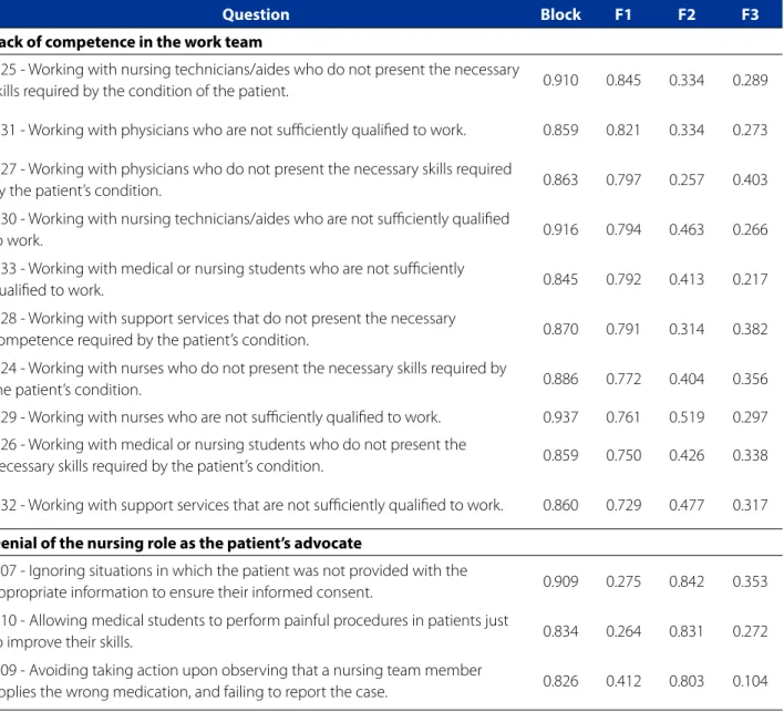 Table 1 presents the result of the exploratory factor  analysis (in blocks) and the formed constructs, observing  their unidimensionality.