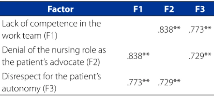 Table 2 – Description of the correlation values among  the MD factors validated from the application of the MDS  adapted to the Brazilian context in a sample of nursing  workers of the hemato-oncology sector of a University  Hospital/RS, Brazil – 2015
