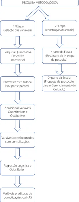 Figura 1- Representação esquemática das etapas da pes- pes-quisa. Curitiba, PR, Brasil, 2015