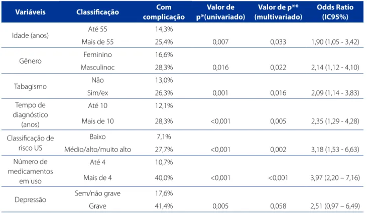 Tabela 1- Modelo multivariado de variáveis com significância estatística