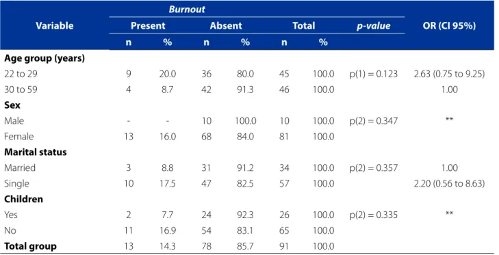 Table 2 - Prevalence of burnout according to the sociodemographic variables of the nurses