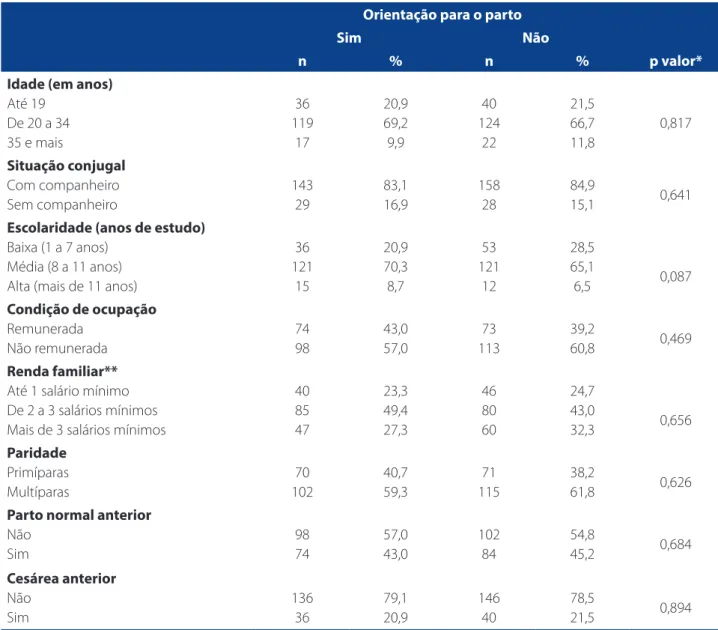 Tabela 1 – Distribuição das características socioeconômicas, demográficas e obstétricas das mulheres segundo as orienta- orienta-ções para o parto recebidas durante o pré-natal