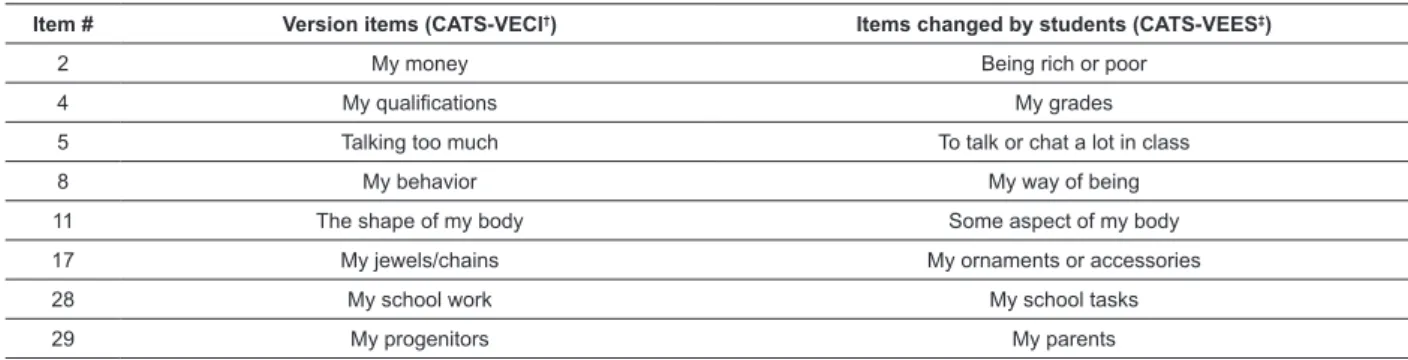Table 1 – Change of all 8-item words of the Spanish version of CATS*, Bogotá and Ibagué, Colombia, 2015-2016 Item #  Version items (CATS-VECI † ) Items changed by students (CATS-VEES ‡ )