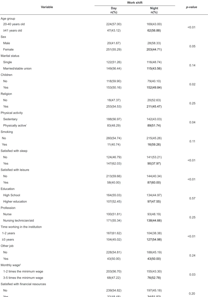 Table 1 – Sociodemographic and occupational characteristics and life habits of nursing workers, according to work  shift (n=502)