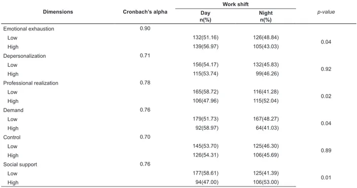 Table 2 – Reliability and comparison between the dimensions of Burnout Syndrome and the Demand-Control-Support  Questionnaire among nursing workers, according to work shift (n=502)
