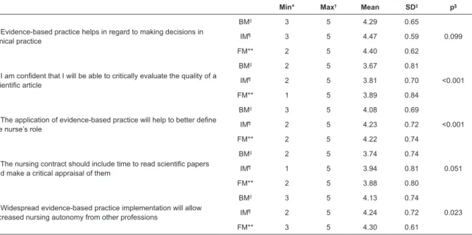 Table 1 - Descriptive analysis of the dimensions of the EBP-COQ*. Universitat Jaume I, Castellón, Spain, 2017