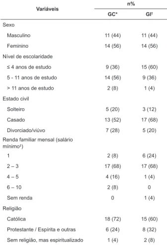 Tabela  1  –  Características  sociodemográficas  de  pacientes no pré-operatório de cirurgia oncológica  colorretal
