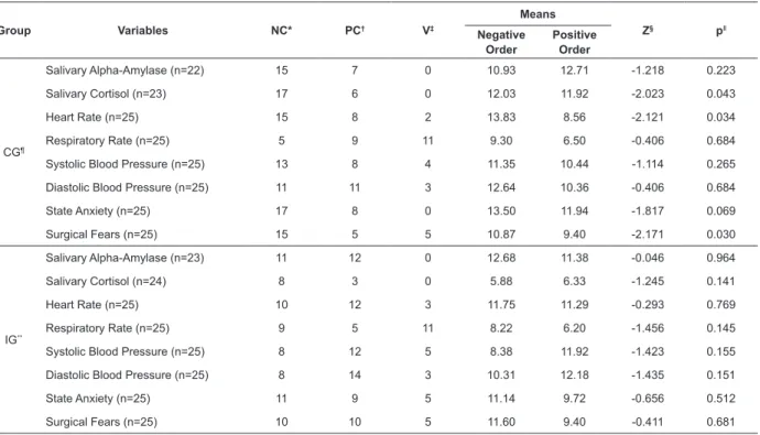 Table 4 – Results of the Wilcoxon tests for repeated measures (pre and post-intervention) for physiological variables,  state anxiety and surgical fears