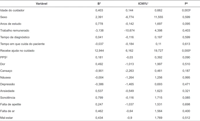 Tabela 5 - Regressão linear ajustada para o conforto ambiental do cuidador. Botucatu, SP, Brasil, 2016