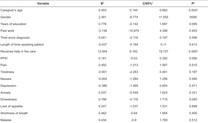 Table 5 - Linear regression adjusted for the caregiver’s environmental comfort. Botucatu, SP, Brazil, 2016