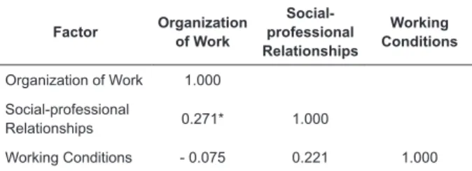 Table 3 presents the correlation matrix between  the factors organization of work, social-professional  relationships and working conditions.