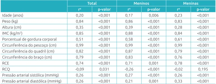 Tabela 3  Desempenho dos pontos de corte de circunferência de cintura para a identificação do excesso de peso/