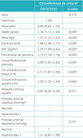 Tabela 4  Associação  entre  o  ponto  de  corte  de  circunferência de cintura para identificação de excesso  de peso e variáveis independentes por modelo de  regressão logística.