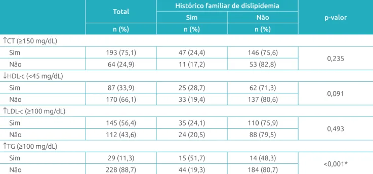 Tabela 1 Alterações no perfil lipídico de acordo com o histórico familiar de dislipidemia em crianças.