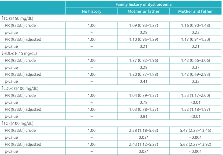 Table 3 Crude and adjusted prevalence ratios of changes in lipid profile according to family history of dyslipidemia  in children