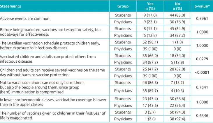 Table 1  Response from physicians and students to statements related to vaccines and the National Immunization Program.