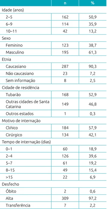 Tabela 1 Perfil dos dados sociodemográficos e clínicos  das crianças hospitalizadas em uso de antibacterianos  em 2015 (n=318)