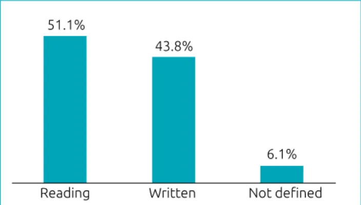 Figure 2 Relative frequency of difficulties at school in  individuals affected by congenital hypothyroidism (n=112).
