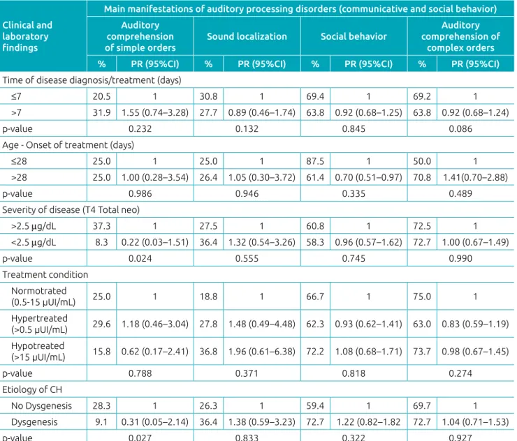 Table 1 Strength of association between clinical‑laboratory variables and the main symptoms of auditory processing  disorders (communicative and social behavior) in the participants of the study (n=112).