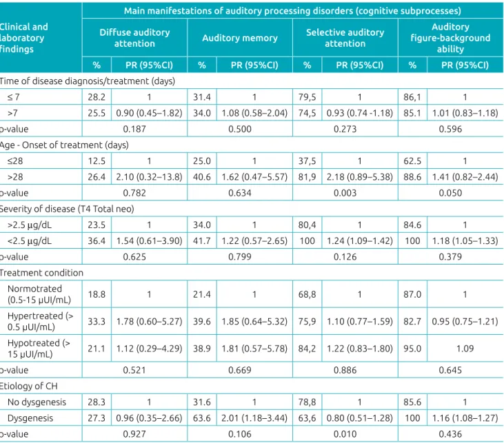 Table 2 Association between clinical‑laboratory variables and the main symptoms of auditory processing disorders  (cognitive subprocesses) in the participants of the study (n=112).
