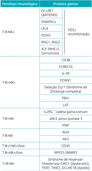 Tabela 1 Antecedentes genéticos da imunodeficiência  combinada grave (SCID) listados por fenótipo imunológico.
