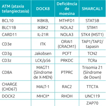 Tabela 2 Lista alfabética de condições e/ou defeitos  genéticos associados à linfopenia de células T  identificados por triagem neonatal de imunodeficiência  combinada grave (SCID).