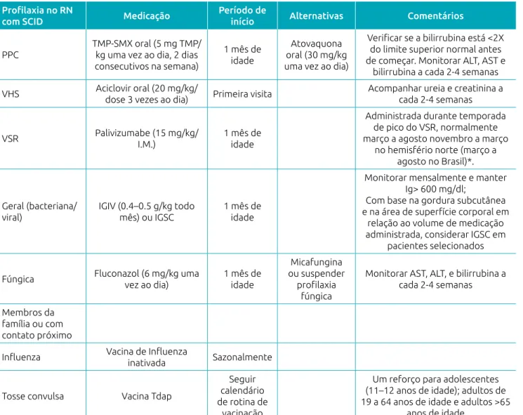 Tabela 3 Profilaxia de doenças infecciosas recomendadas para recém-nascidos com suspeita de imunodeficiência  combinada grave (SCID).
