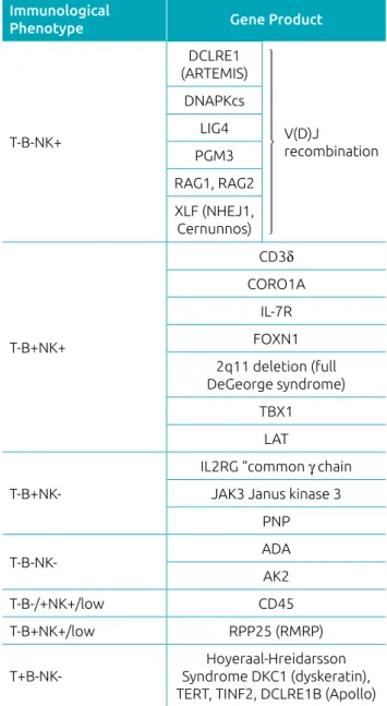 Table 1 Genetic background of severe combined  immunodeficiency (SCID) listed by immunological  phenotype.