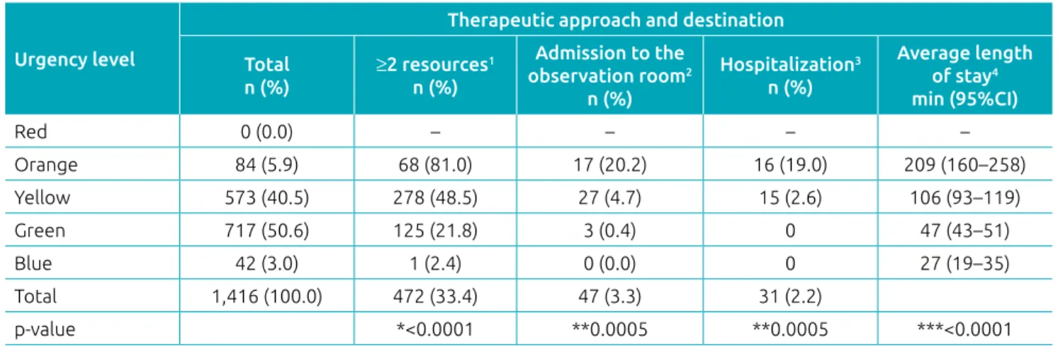 Table 2 Distribution of progressive outcomes for different urgency categories: validity study (n=1,416).
