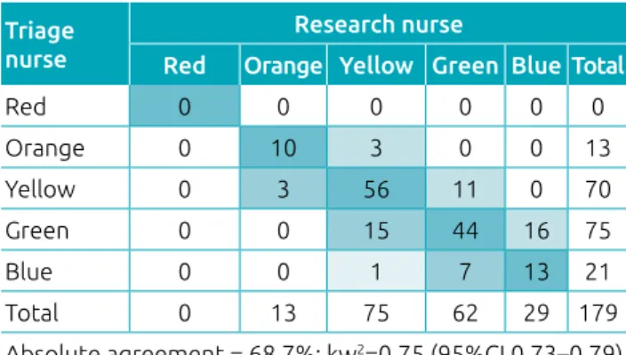 Table 4 CLARIPED sensitivity and specificity in identifying high urgency in the general population, age range  subgroups, and main diagnostic categories.