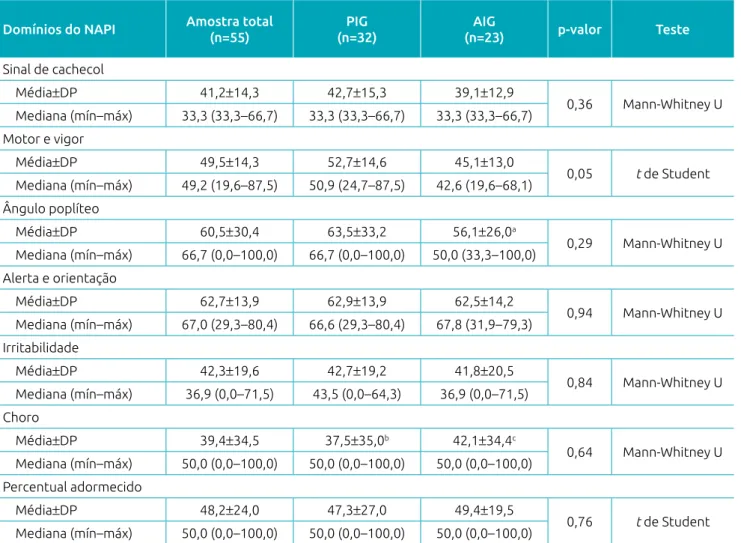 Tabela 2  Escores do Neurobehavioral Assessment of the Preterm Infant (NAPI) da amostra total e dos grupos  diferenciados, quanto à adequação do peso para a idade gestacional
